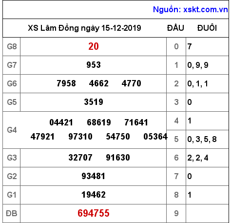XSDL ngày 15-12-2019 XSDL ngày 15-12-2019