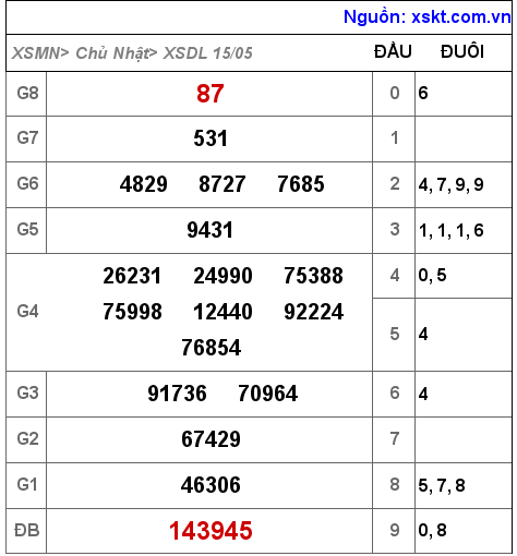 XSDL ngày 15-5-2022 XSDL ngày 15-5-2022