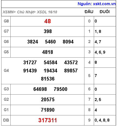 Kết quả XSDL ngày 16-10-2022