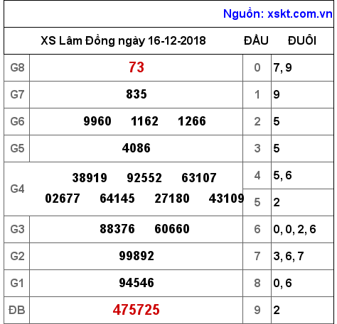 XSDL ngày 16-12-2018 XSDL ngày 16-12-2018