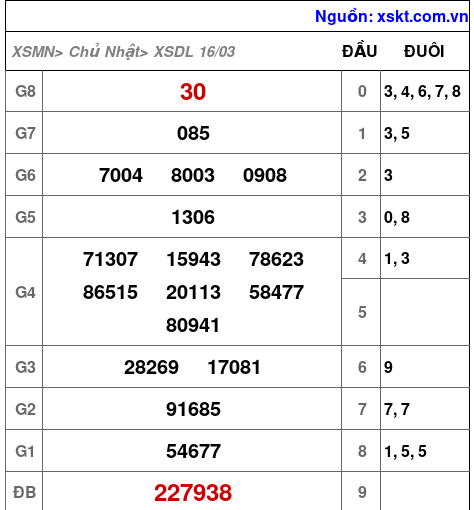 XSDL ngày 16-3-2025 XSDL ngày 16-3-2025