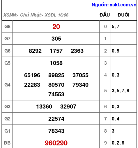 XSDL ngày 16-6-2024 XSDL ngày 16-6-2024