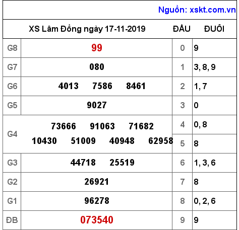 XSDL ngày 17-11-2019 XSDL ngày 17-11-2019