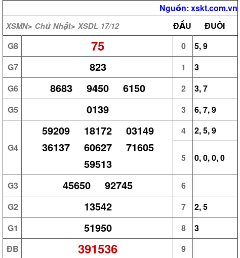XSDL ngày 17-12-2023 XSDL ngày 17-12-2023