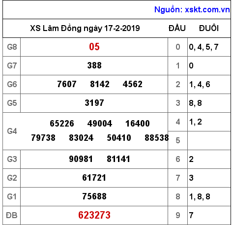 XSDL ngày 17-2-2019 XSDL ngày 17-2-2019