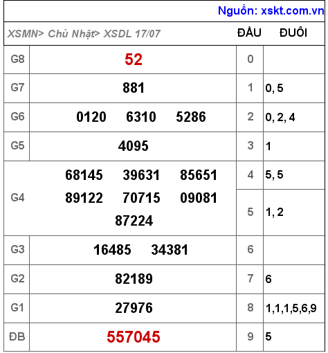 XSDL ngày 17-7-2022 XSDL ngày 17-7-2022