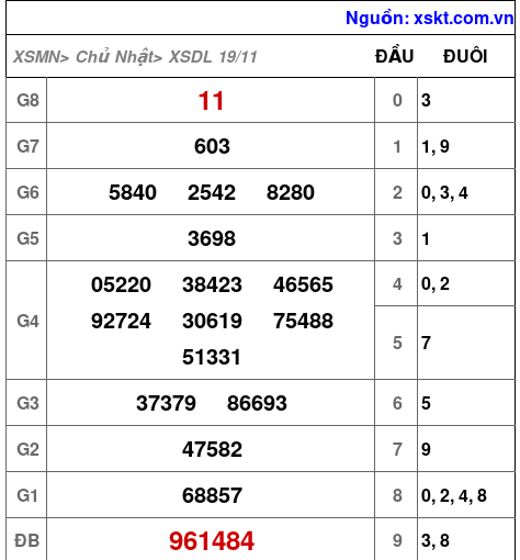 XSDL ngày 19-11-2023 XSDL ngày 19-11-2023