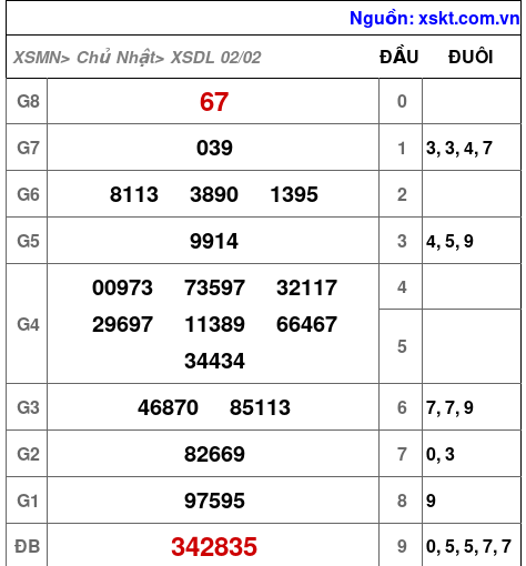 XSDL ngày 2-2-2025 XSDL ngày 2-2-2025