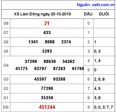 XSDL ngày 20-10-2019 XSDL ngày 20-10-2019