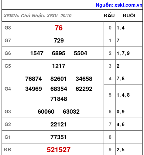 XSDL ngày 20-10-2024 XSDL ngày 20-10-2024