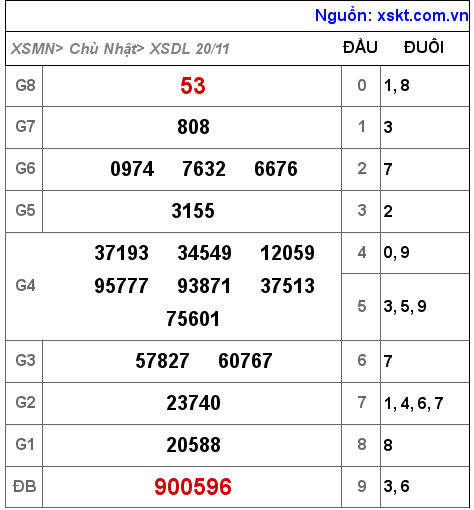 XSDL ngày 20-11-2022 XSDL ngày 20-11-2022