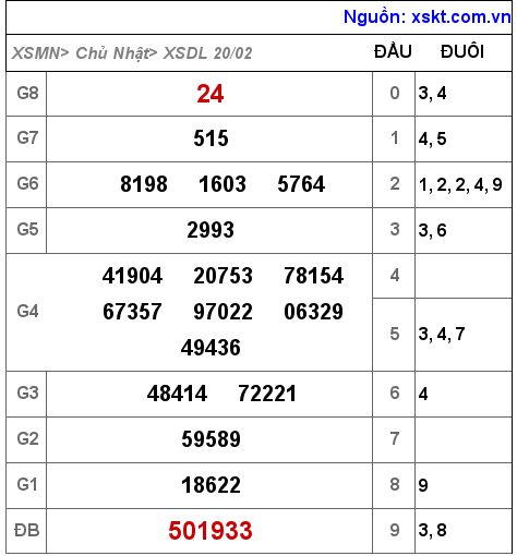 XSDL ngày 20-2-2022 XSDL ngày 20-2-2022