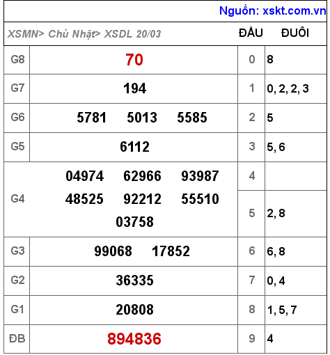 XSDL ngày 20-3-2022 XSDL ngày 20-3-2022