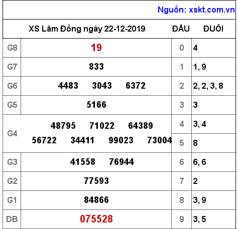 XSDL ngày 22-12-2019 XSDL ngày 22-12-2019