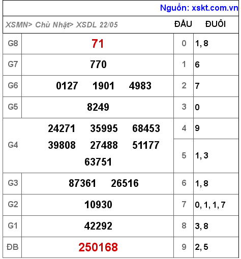 XSDL ngày 22-5-2022 XSDL ngày 22-5-2022