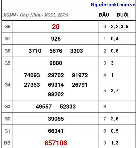 XSDL ngày 22-6-2025 XSDL ngày 22-6-2025