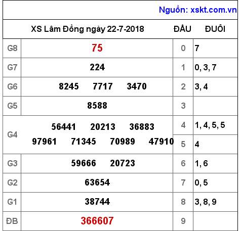 XSDL ngày 22-7-2018 XSDL ngày 22-7-2018