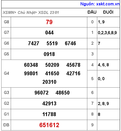 XSDL ngày 23-1-2022 XSDL ngày 23-1-2022