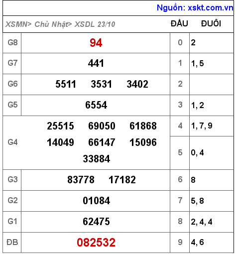 XSDL ngày 23-10-2022 XSDL ngày 23-10-2022