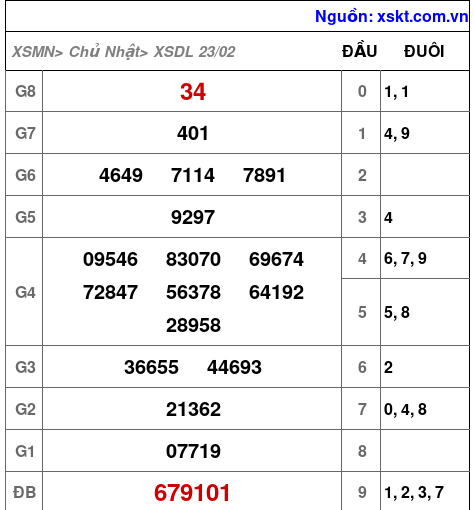 XSDL ngày 23-2-2025 XSDL ngày 23-2-2025