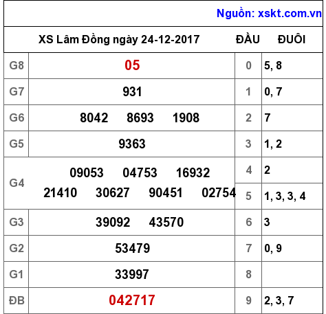 XSDL ngày 24-12-2017