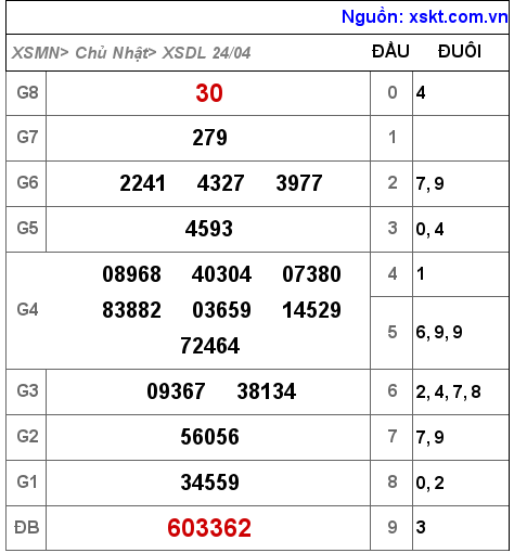 XSDL ngày 24-4-2022 XSDL ngày 24-4-2022