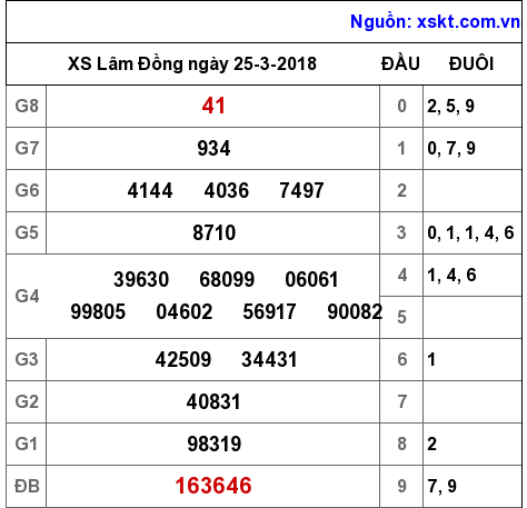 XSDL ngày 25-3-2018 XSDL ngày 25-3-2018