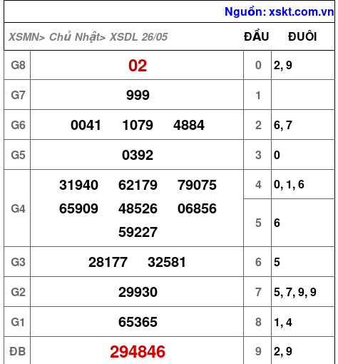 XSDL ngày 26-5-2024 XSDL ngày 26-5-2024