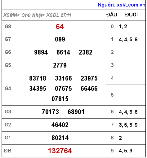 XSDL ngày 27-11-2022 XSDL ngày 27-11-2022