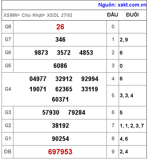 XSDL ngày 27-2-2022 XSDL ngày 27-2-2022