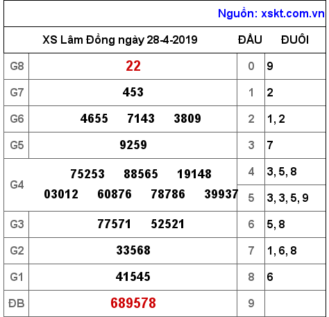 XSDL ngày 28-4-2019 XSDL ngày 28-4-2019
