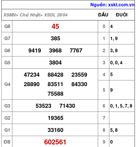 XSDL ngày 28-4-2024 XSDL ngày 28-4-2024