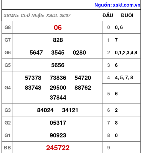 XSDL ngày 28-7-2024 XSDL ngày 28-7-2024