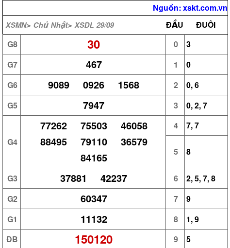 XSDL ngày 29-9-2024 XSDL ngày 29-9-2024