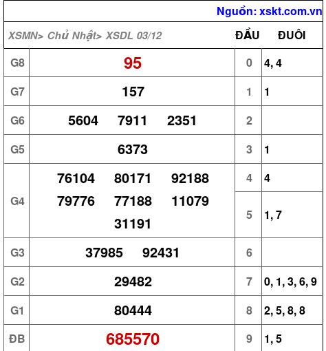 XSDL ngày 3-12-2023 XSDL ngày 3-12-2023