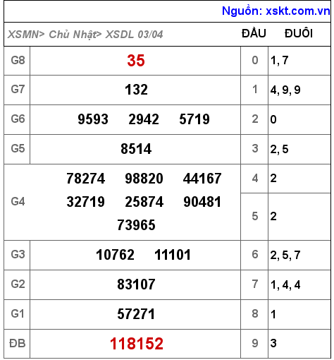 XSDL ngày 3-4-2022 XSDL ngày 3-4-2022
