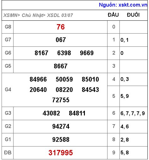 XSDL ngày 3-7-2022 XSDL ngày 3-7-2022