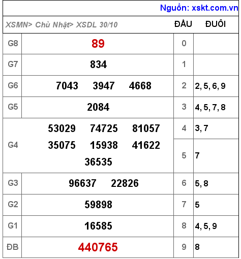 XSDL ngày 30-10-2022 XSDL ngày 30-10-2022