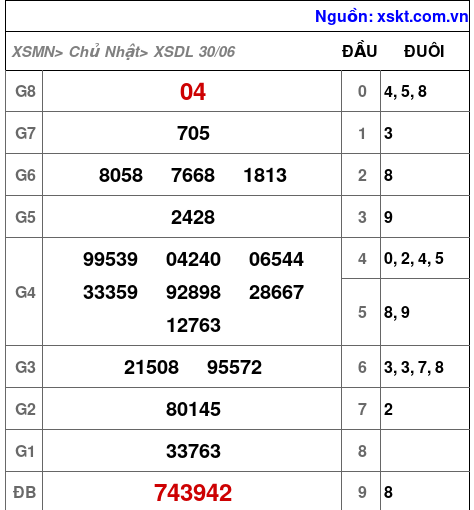 XSDL ngày 30-6-2024 XSDL ngày 30-6-2024