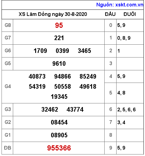 XSDL ngày 30-8-2020 XSDL ngày 30-8-2020