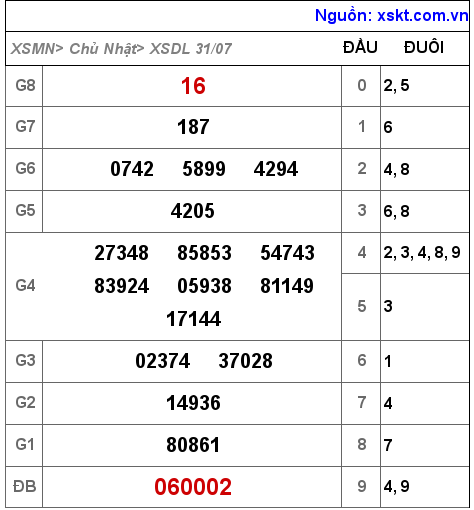 XSDL ngày 31-7-2022 XSDL ngày 31-7-2022