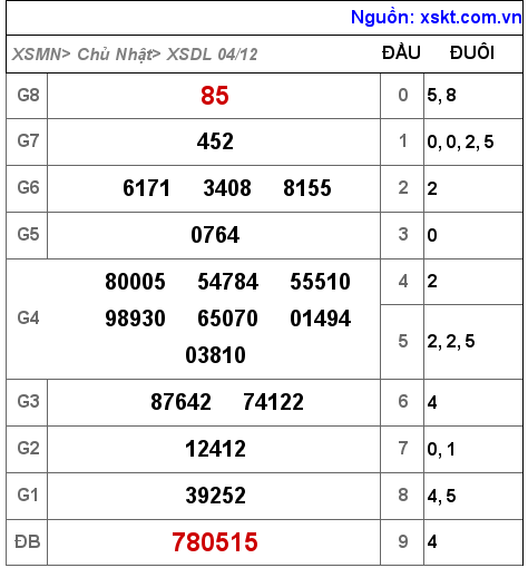 XSDL ngày 4-12-2022 XSDL ngày 4-12-2022