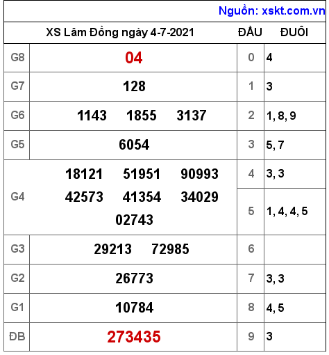 XSDL ngày 4-7-2021 XSDL ngày 4-7-2021
