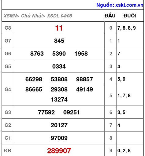 XSDL ngày 4-8-2024 XSDL ngày 4-8-2024