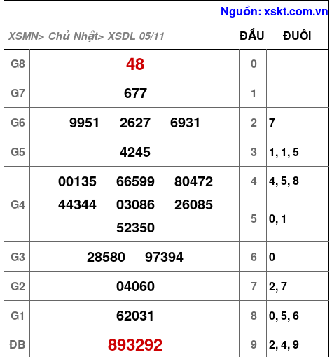 XSDL ngày 5-11-2023 XSDL ngày 5-11-2023