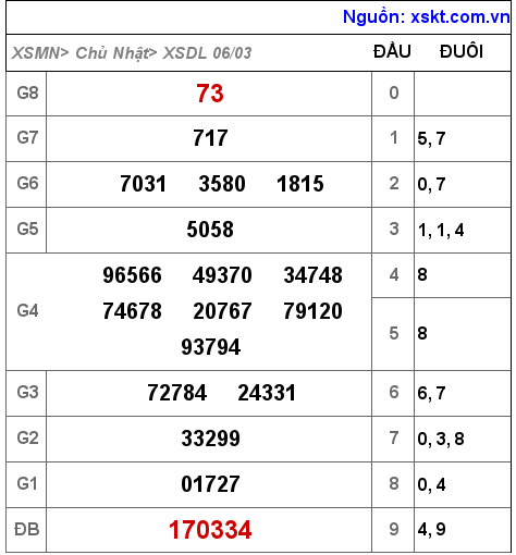 XSDL ngày 6-3-2022 XSDL ngày 6-3-2022