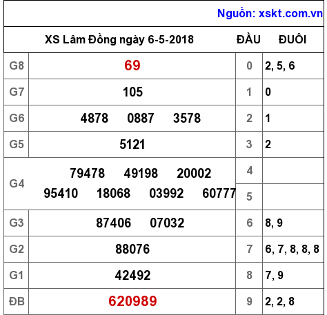 XSDL ngày 6-5-2018 XSDL ngày 6-5-2018