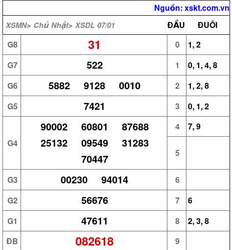 XSDL ngày 7-1-2024 XSDL ngày 7-1-2024