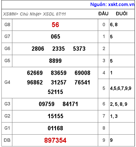 XSDL ngày 7-11-2021 XSDL ngày 7-11-2021