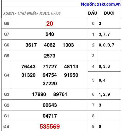 XSDL ngày 7-4-2024 XSDL ngày 7-4-2024